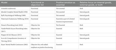 Does the good life feel good? The role of positive emotion in competing conceptions of the good life